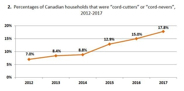 Cord-cutting households have steadily grown since 2012.