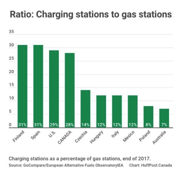 Canada has among the lowest ratios of electric car charging stations to gas stations among countries surveyed by GoCompare.