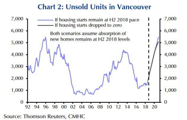 Unsold units in Vancouver will pile up over the next two years, even if developers cut new construction to zero.