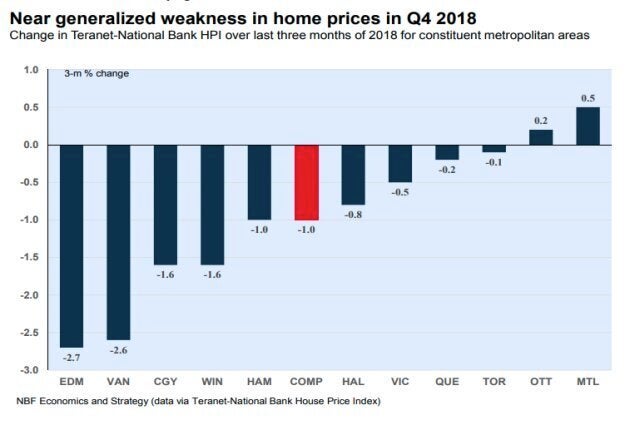 House prices fell in most major Canadian cities in the fourth quarter of 2018.