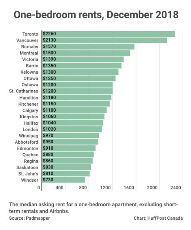 One-bedroom rents.