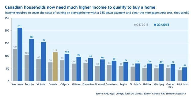 Estimates from Royal Bank of Canada shows the income needed to buy an average home in Canada has spiked over the past three years, with the mortgage stress test and rising interest rates to blame for much of the rise.