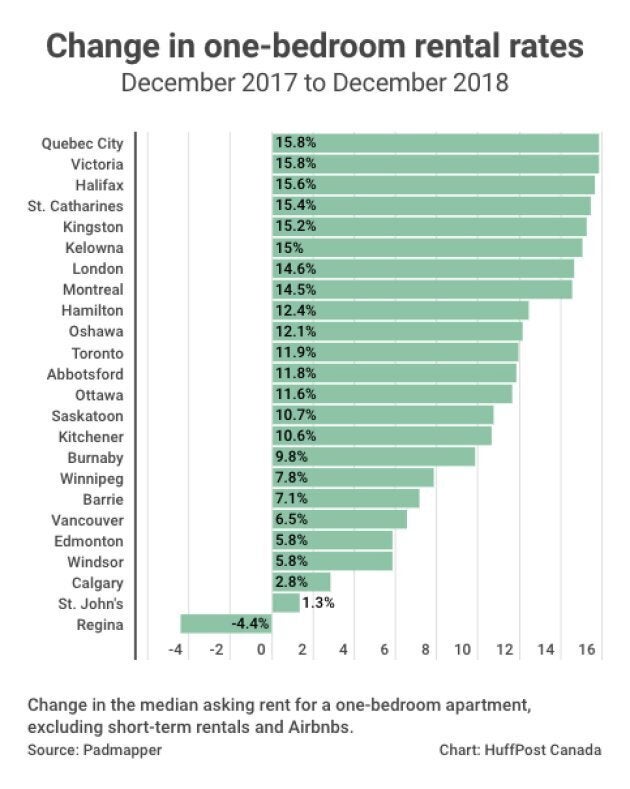 Change in rental rates.