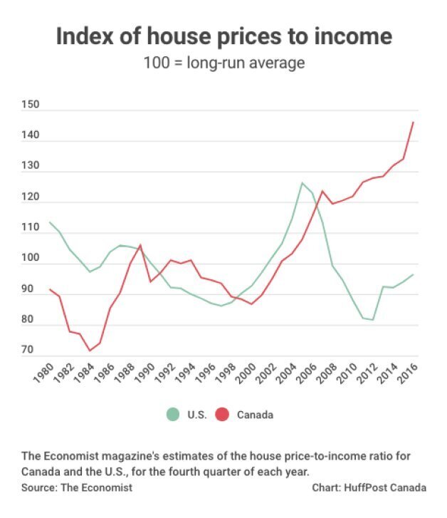 Montreal Housing Prices Chart