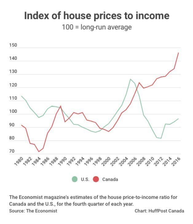 10 Charts That Show How Out Of Whack Things Are In Canada S Housing Markets Huffpost Canada Business