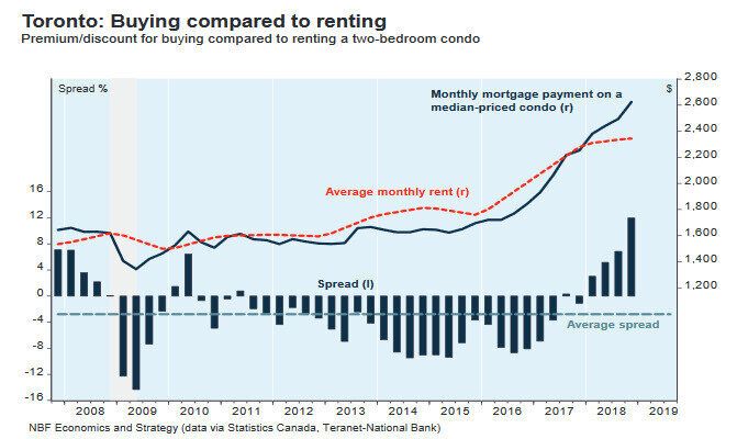Renting vs buying chart