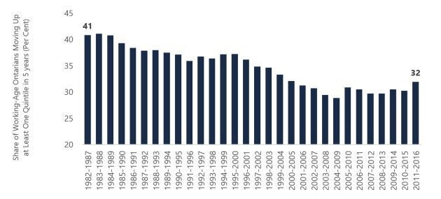 Ontario's income mobility is on the decline. In 1987, 41 per cent of Ontarians had climbed up at least one quintile on the income ladder in the previous five years. By 2016, that had dropped to 31 per cent.