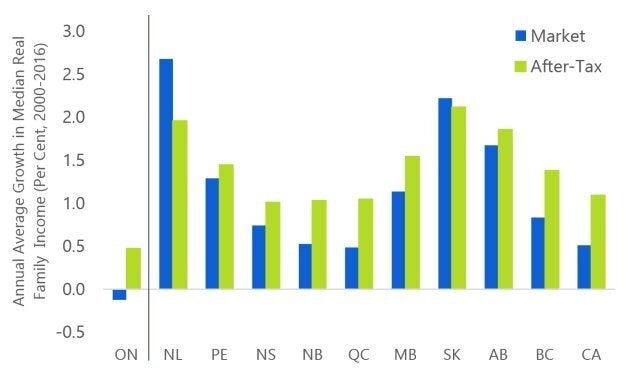 After-tax income growth (in green) was the slowest in Ontario from 2000 to 2016. But market incomes (the wages paid by employers) actually shrank over that time. Only government transfers kept Ontario's inequality from increasing..