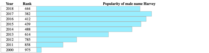 The name Harvey was on the rise prior to the major news events of 2017. 