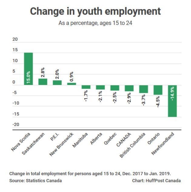 Did Ontario S Minimum Wage Hike Kill Jobs A Look At The Numbers