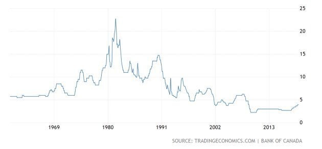 Interest rates in Canada in recent years have been far lower than their long-run average.