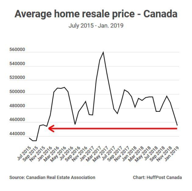 The average home resale price in Canada has fallen to its lowest level since December, 2015.