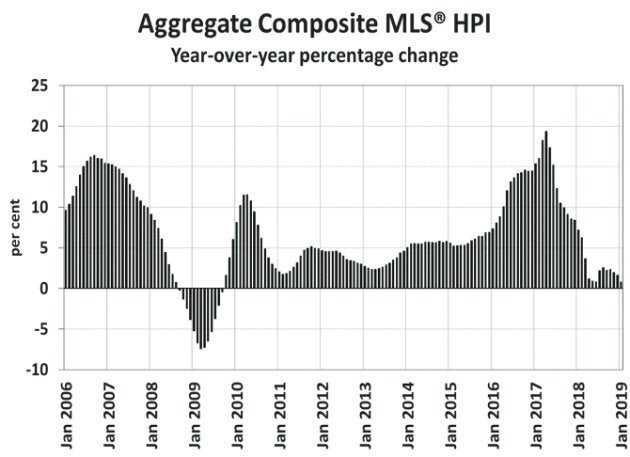 After several years of double-digit growth, the MLS house price index has slowed to its weakest pace since the 2008-09 recession.