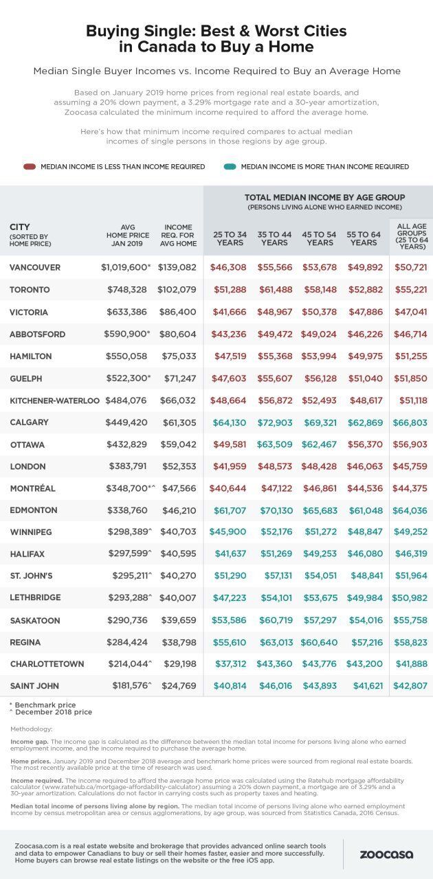 The chart above shows whether median incomes in each city are enough to buy average-priced homes in different Canadian cities.