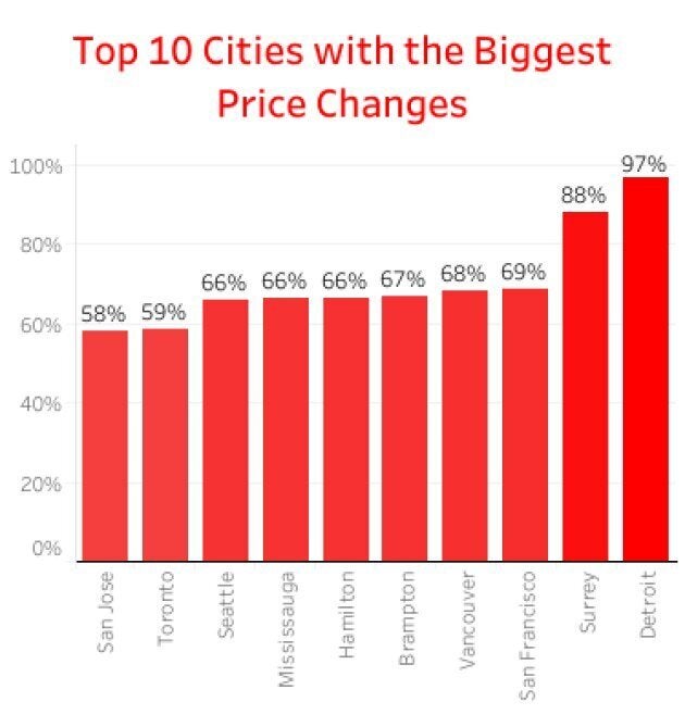 Between 2013 and 2018, Surrey home prices soared 88 percent — which works out to an increase of $395,287 in Canadian dollars — according to Point2 Homes.