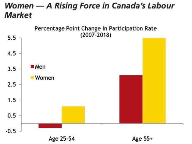 Women over the age of 55 saw a particularly sharp rise in workforce participation over the past decade, research from CIBC shows.