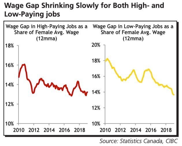 Research from CIBC shows the wage gap between men and women is shrinkingly slowly in Canada.