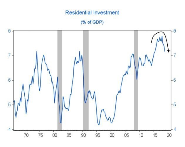 The shaded areas represent a recession. Residential investment reached a record-high share of Canada's economy in recent years, but has started turning downwards. BMO says when the metric turns strongly downwards, there's usually a recession.