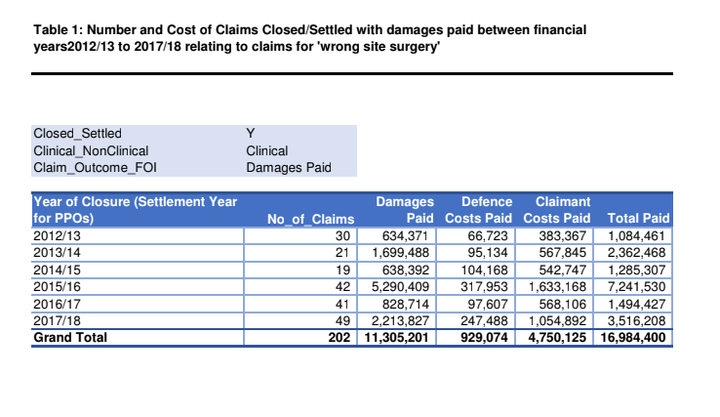 Costs for "wrong site surgery". 