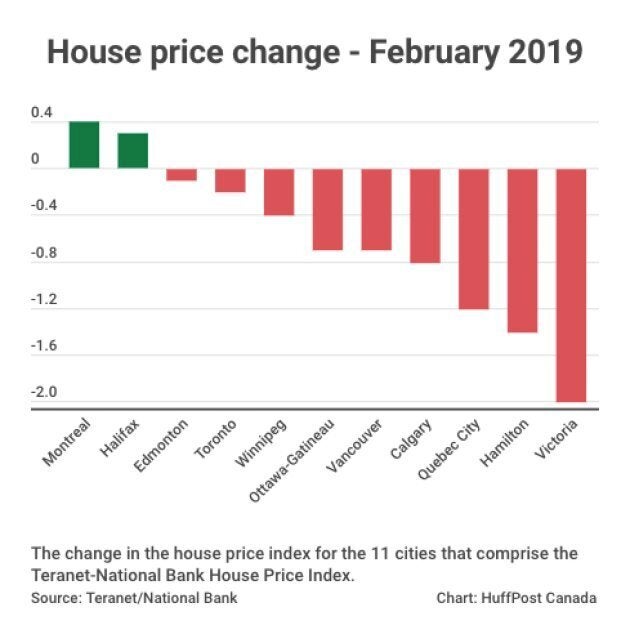 Montreal Is Canada's Last Major Housing Market Seeing Price Growth