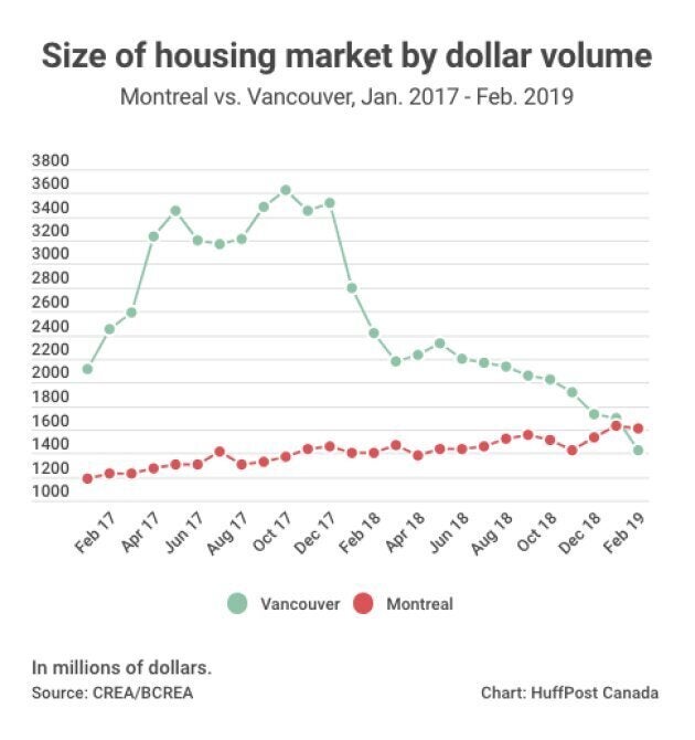 Montreal Is Canada's Last Major Housing Market Seeing Price Growth