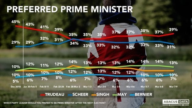 A graph from an Abacus Data poll released on March 10, 2019.