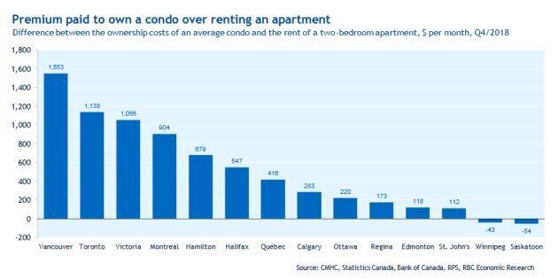 Of 14 cities for which RBC crunched the numbers, in only two -- Saskatoon and Winnipeg -- is it cheaper to own a condo than to rent an apartment.