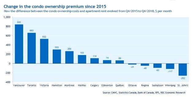 The gap in costs between renting and owning has soared in many Canadians cities, but has decreased in Ottawa, Regina, Saskatoon, Winnipeg and St. John's.