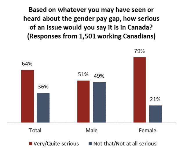 Gender Pay Gap Is A Serious Issue Canadian Women Agree Men See It Differently Huffpost Business