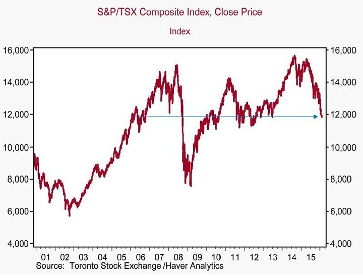 Tsx chart deals