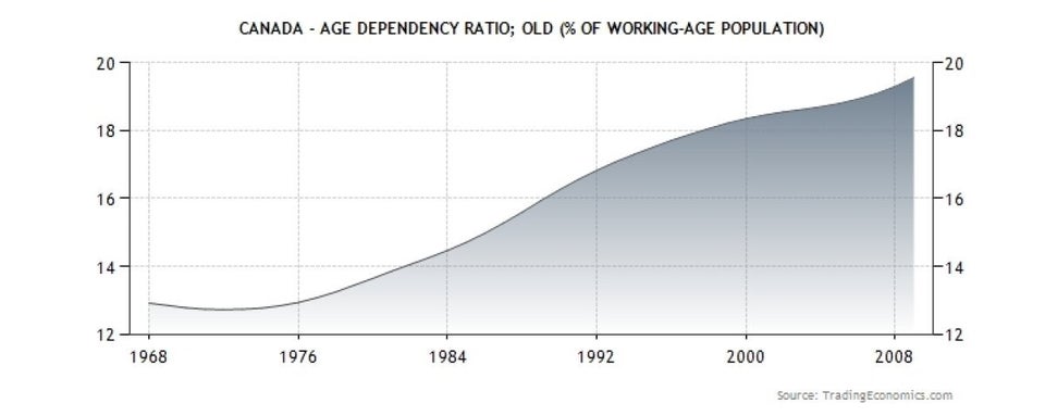 Fewer workers, more retirees