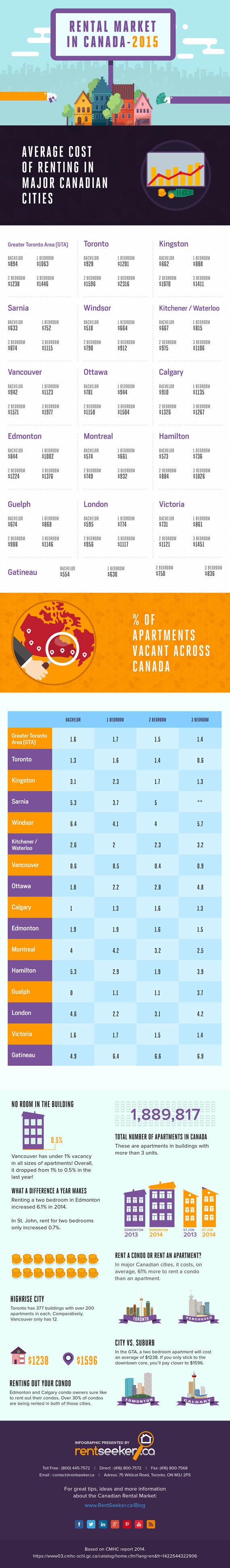 Cost of rent in Canada: here are the least-affordable cities