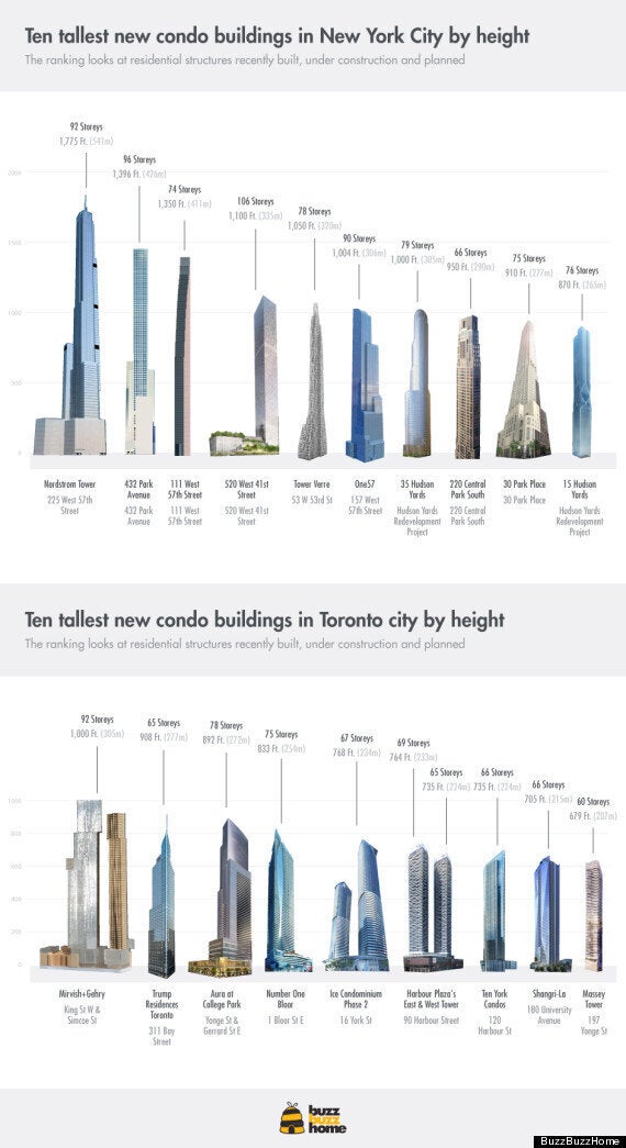 Image result for How to Choose NYC New Condos infographics