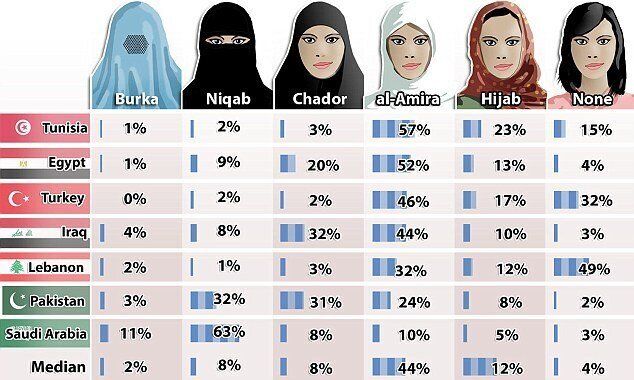 I tipi di velo preferiti in 7 paesi musulmani