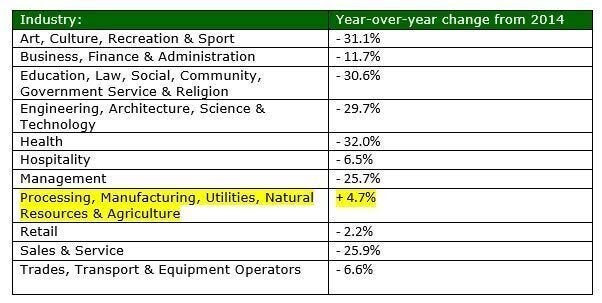 Which job is most demand in Canada?