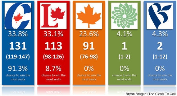 Election 2015 Seat Projections Liberals Not On Top Yet But