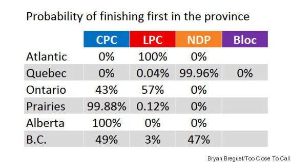 Election 2015 Seat Projections Liberals Not On Top Yet But