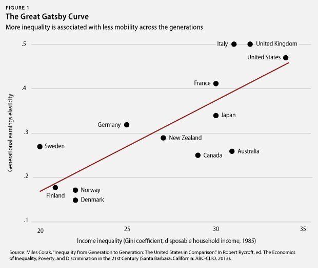The Great Gatsby Curve