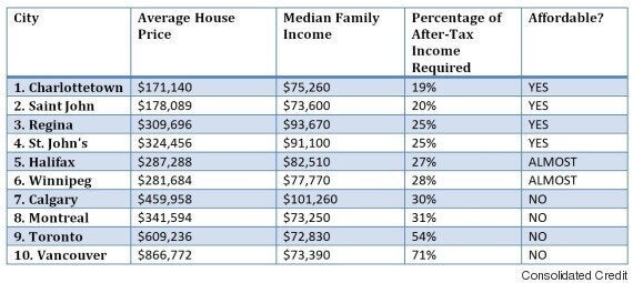 Here's Where You'll Find Canada's Most And Least Affordable Homes ...