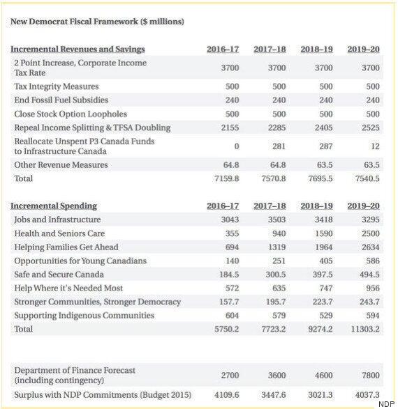 NDP's Plan To Run Surplus Next Year Is Not Realistic, Experts