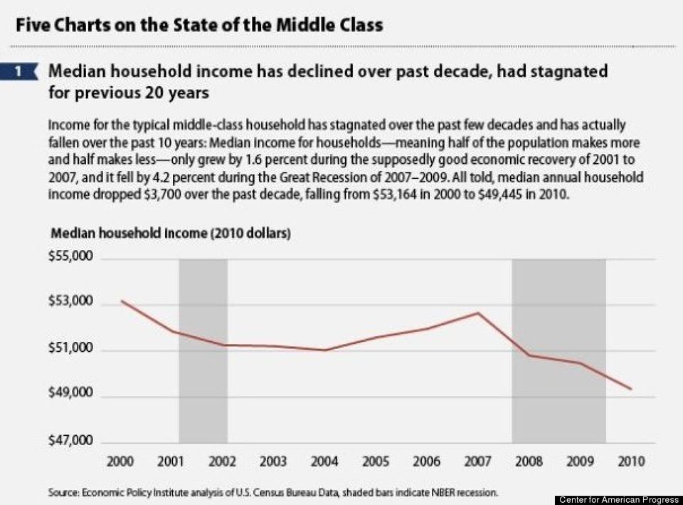 Median Household Income Has Declined Over The Past Decade