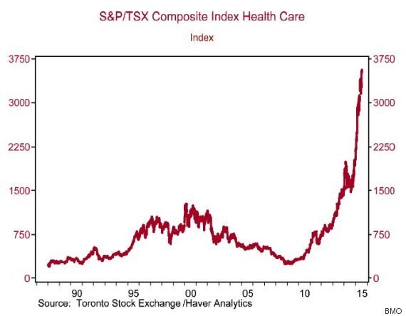 Scotiabank: Canadian Stocks ‘In Severe Correction Territory' | HuffPost ...