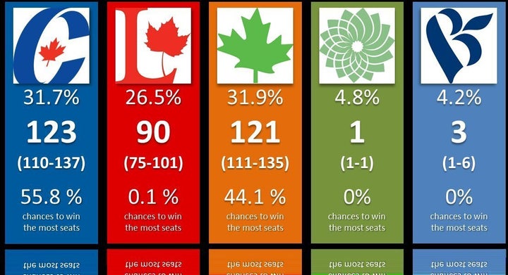 Canada Election Polls Show Conservatives As The Favourite  HuffPost Politics