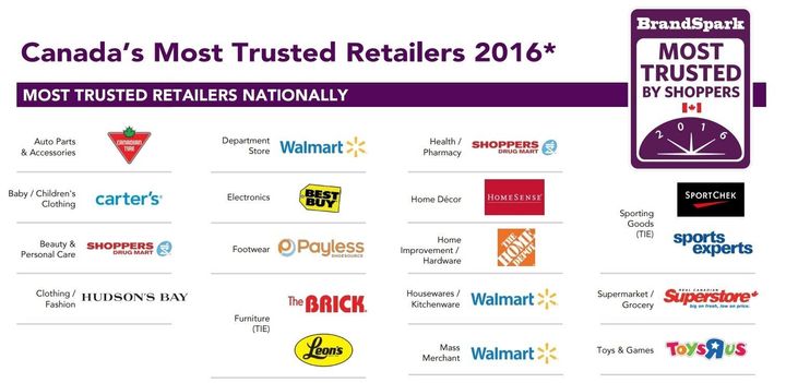 End Eller fuldstændig Canada's Most Trusted Retailers: Big Players Come Out On Top In Survey |  HuffPost Business