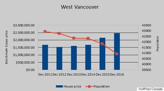 Vancouver House Price Chart 2016