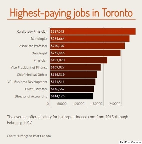 The TopPaying Jobs That Are Hiring In Canada's Major Cities HuffPost Business