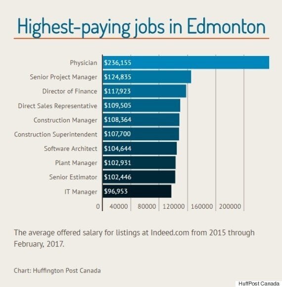 The Top-Paying Jobs That Are Hiring In Canada's Major Cities