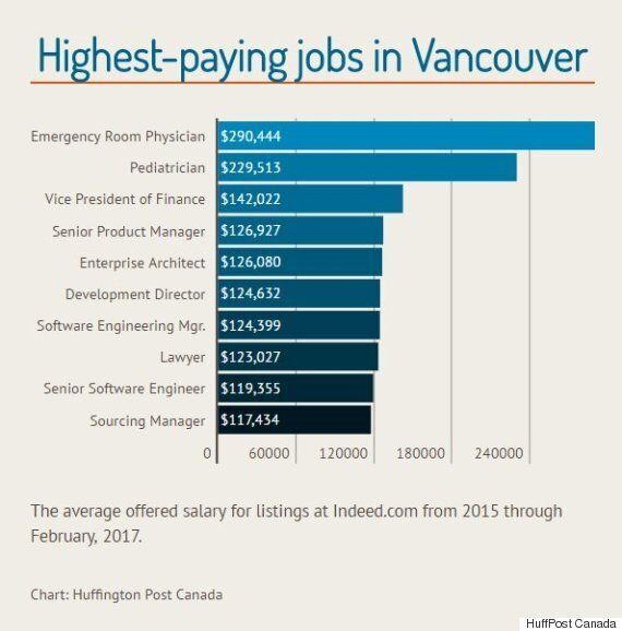 The TopPaying Jobs That Are Hiring In Canada's Major Cities HuffPost