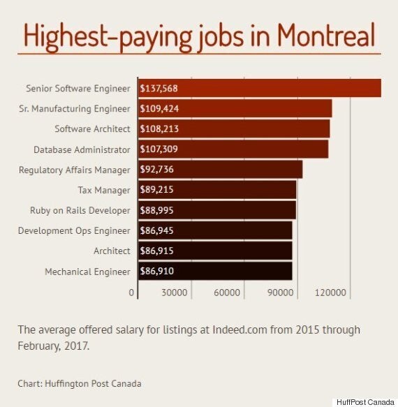 The Top-Paying Jobs That Are Hiring In Canada's Major Cities