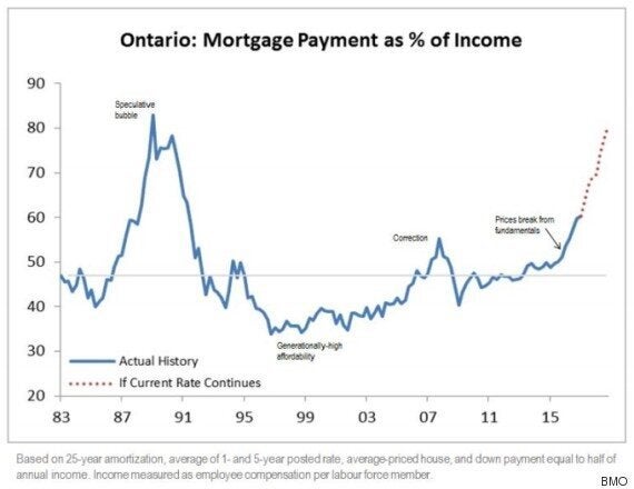 Is Canadian Housing Market Going To Crash : Will The Canadian Housing Market Crash In 2021 Lowestrates Ca : Cmhc, or the canadian mortgage and housing corporation has just come out with a report projecting between 9% and 18% declines in house prices across the cana.